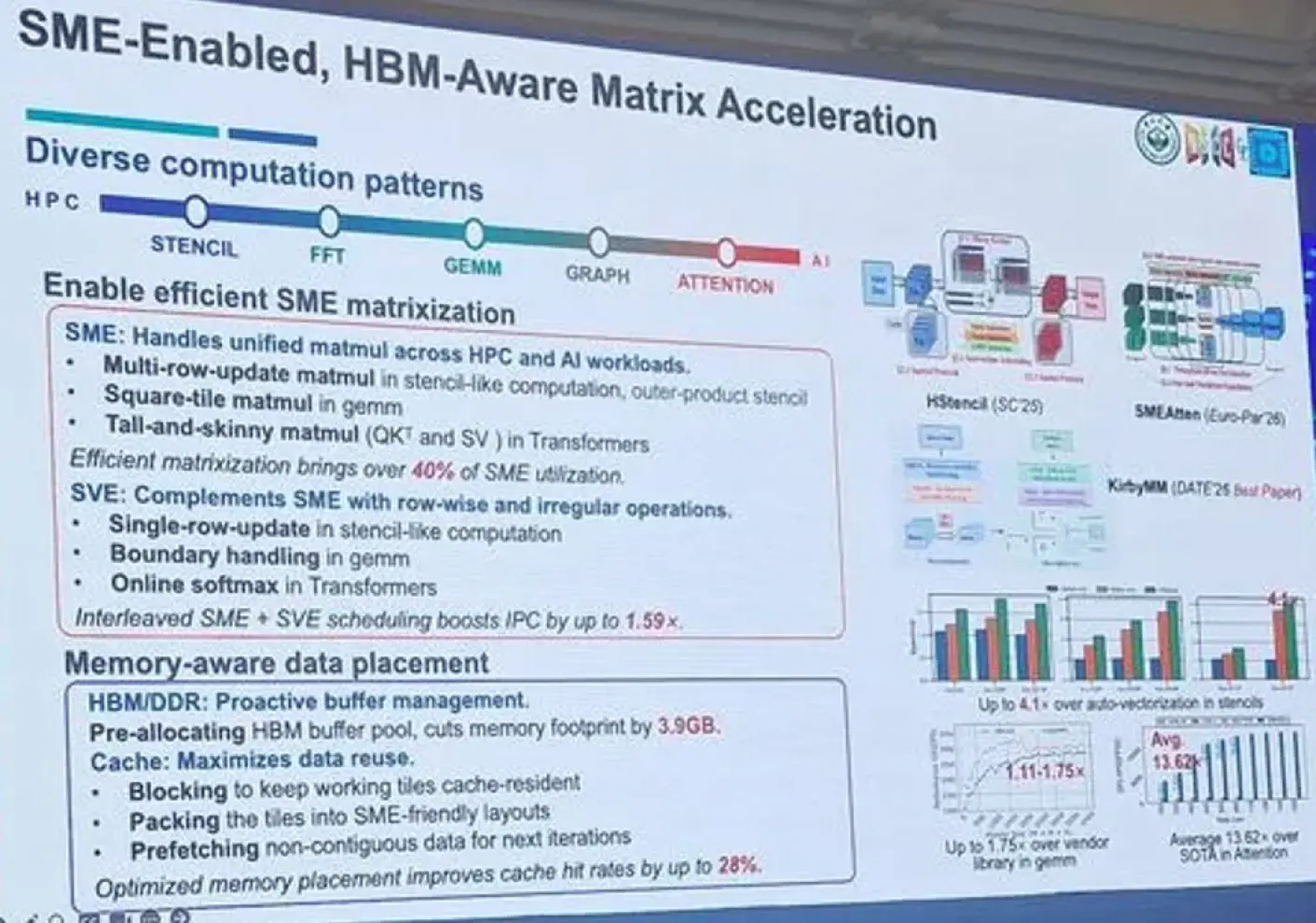 SME 矩阵加速性能实证（HACI 2026 幻灯片）