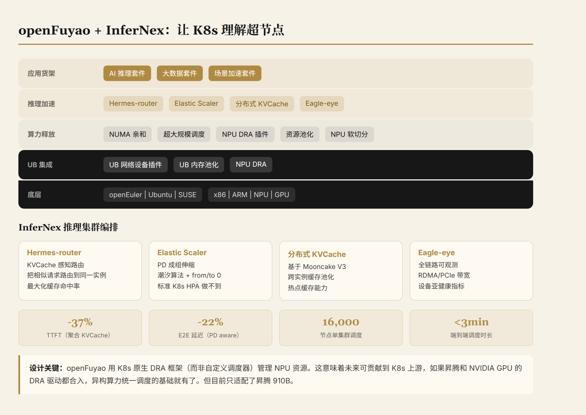 openFuyao + InferNex 架构