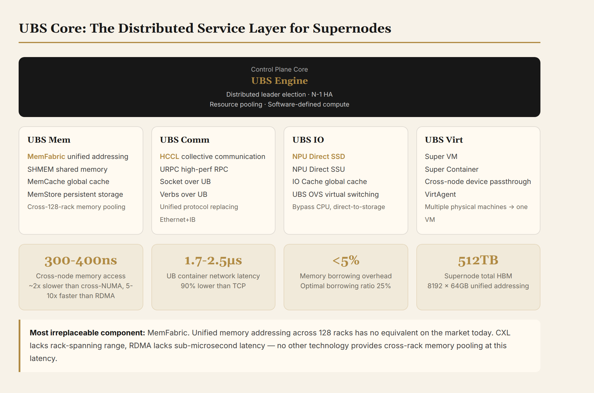 UBS Core service layer architecture