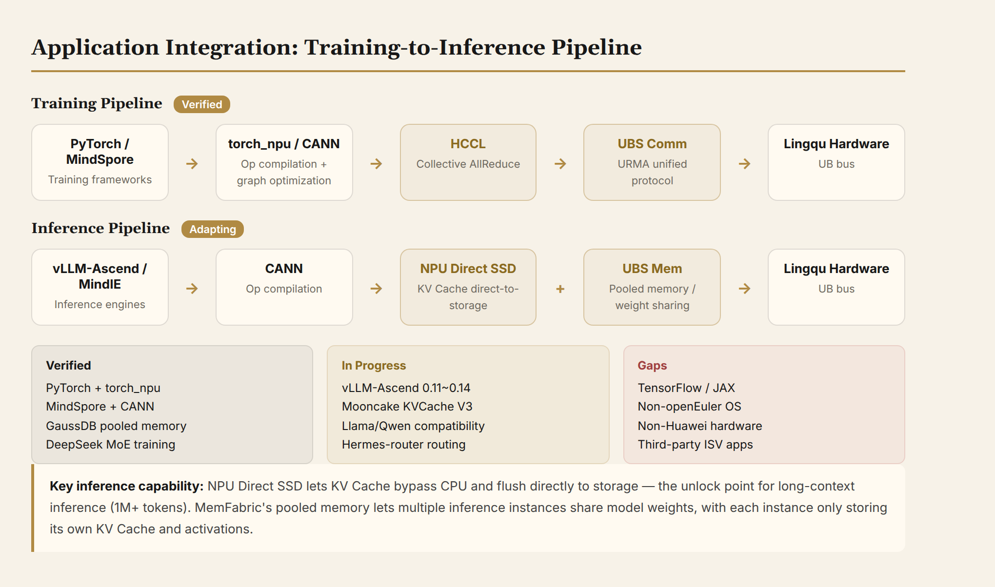 Application integration pipeline