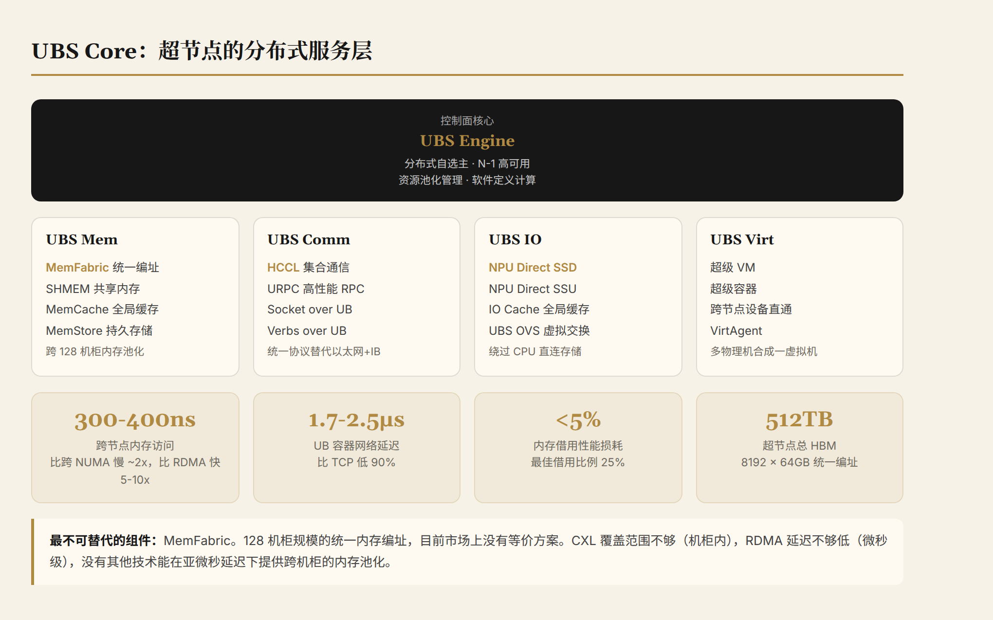 UBS Core 服务层架构