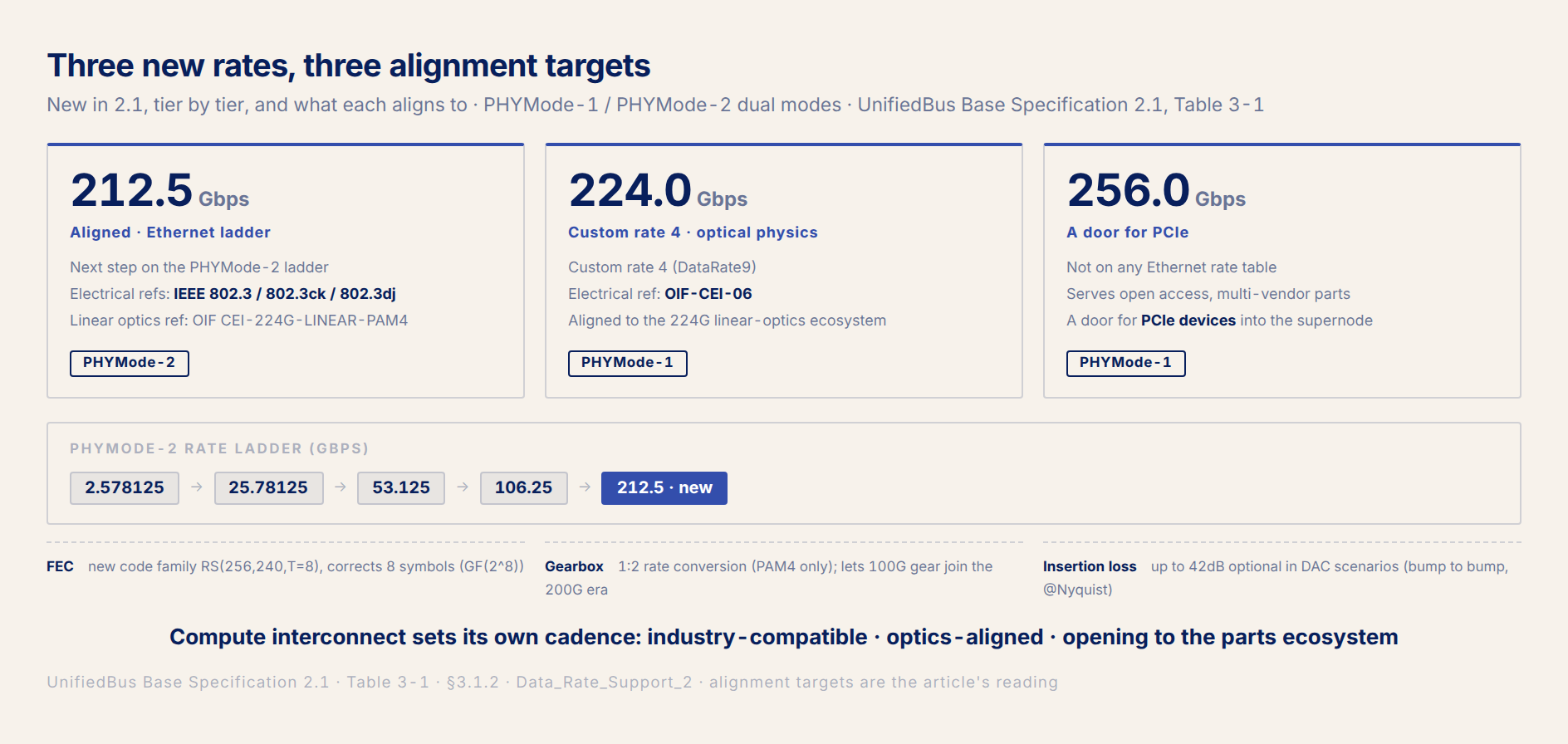 fig2 · Three new rates, three alignment targets