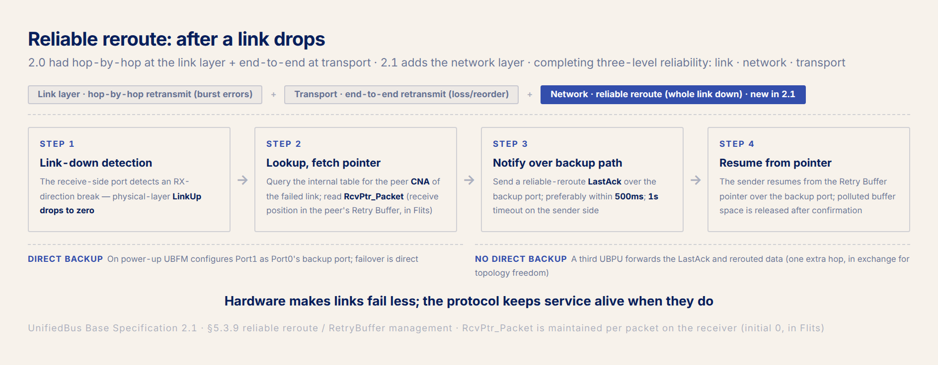 fig3 · Reliable reroute: after a link drops