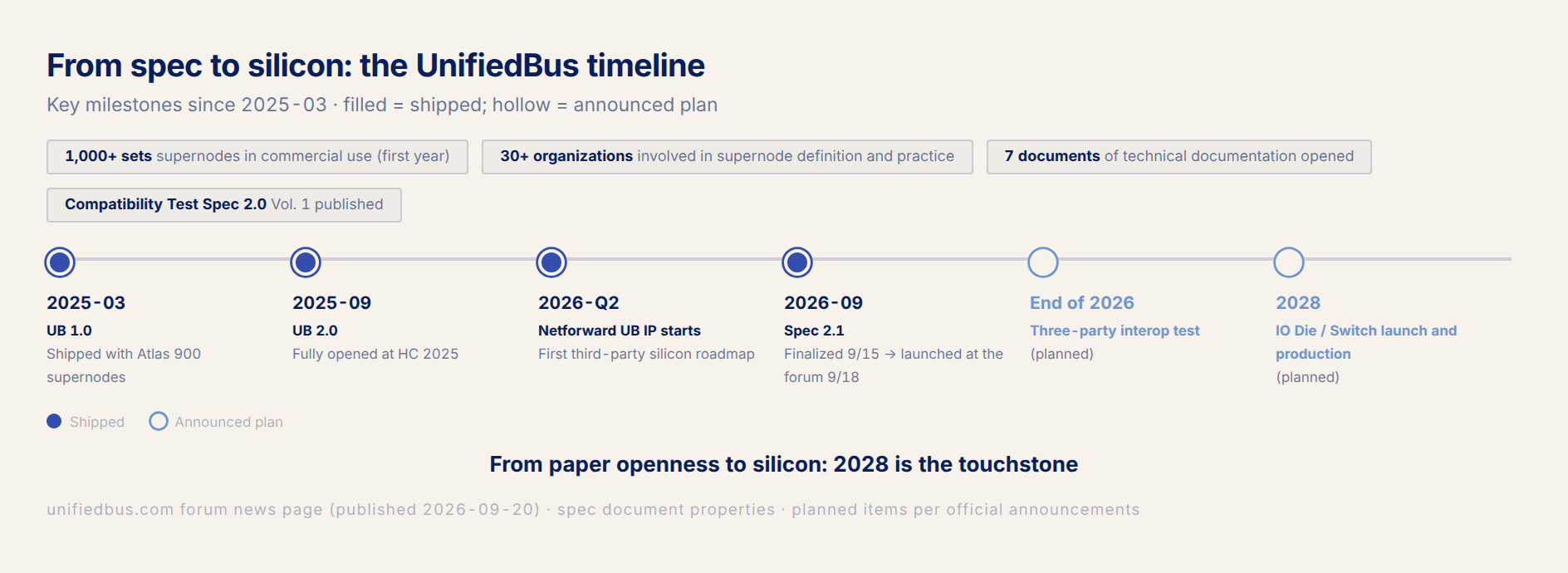 fig4 · From spec to silicon: the UnifiedBus timeline