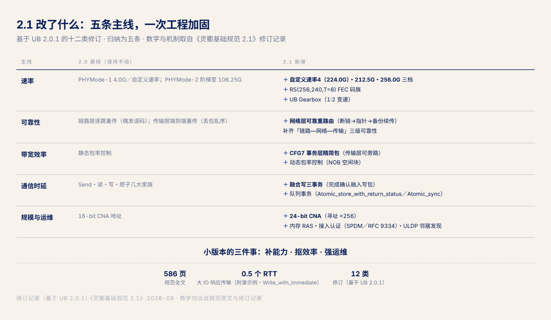 fig1 · 五条主线，一次工程加固