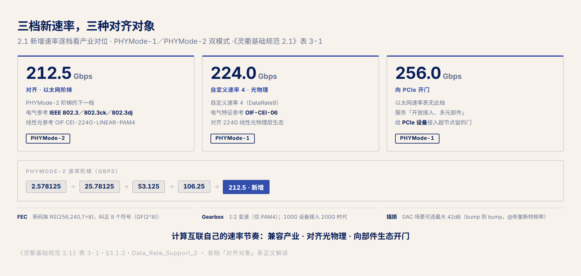 fig2 · 三档新速率，三种对齐对象