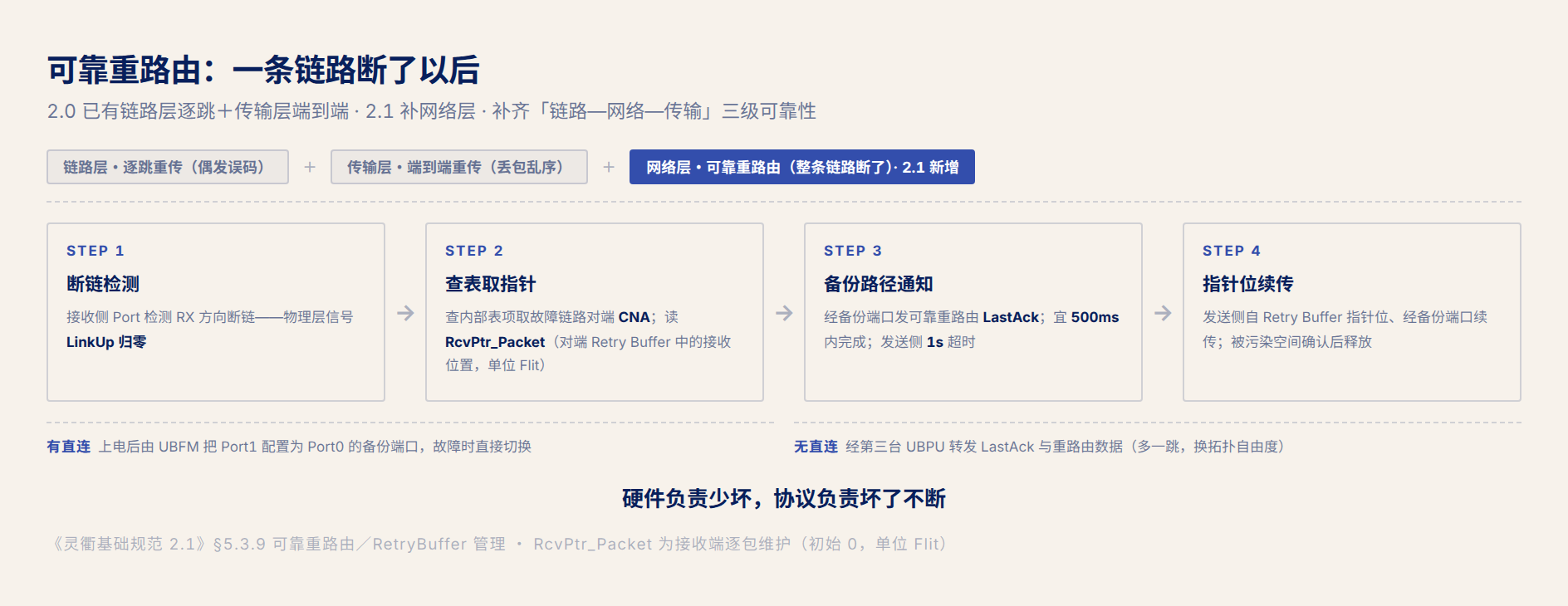 fig3 · 可靠重路由：一条链路断了以后