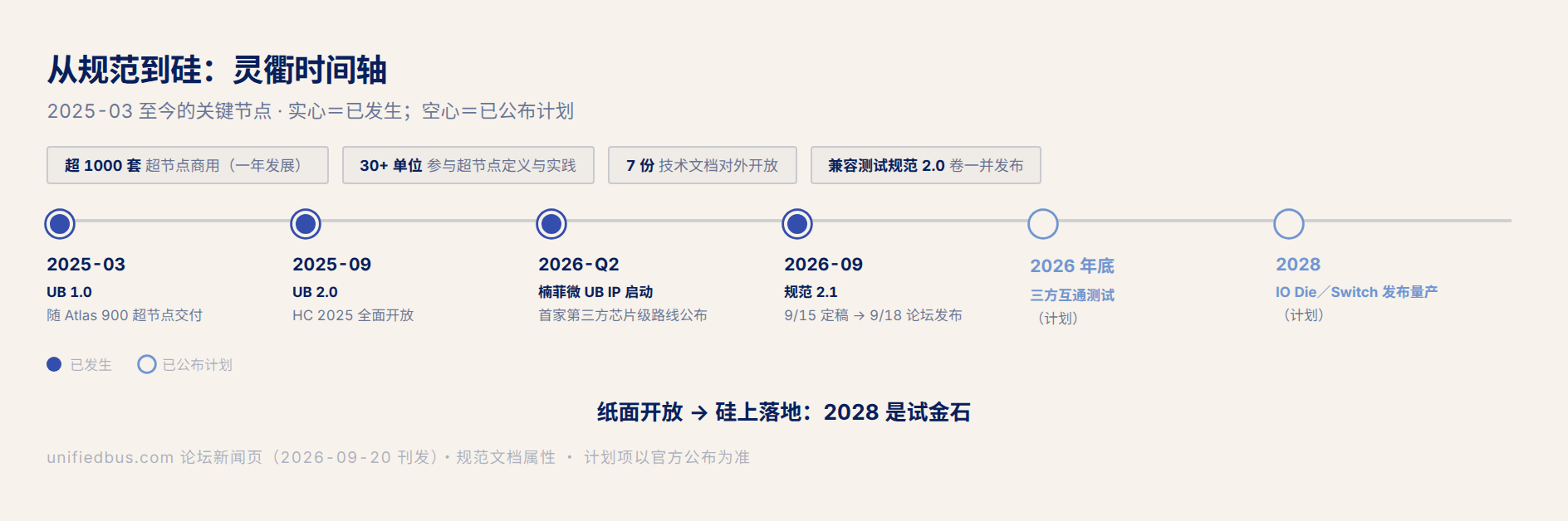 fig4 · 从规范到硅：灵衢时间轴
