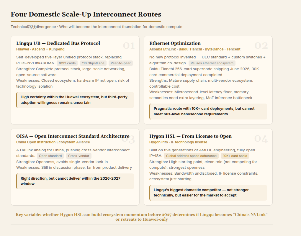 Domestic Scale-Up Interconnect: Four Routes