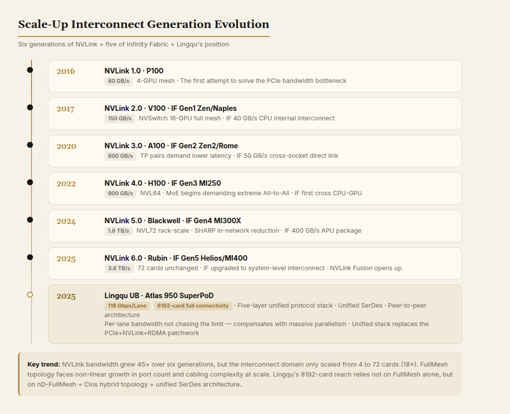 Scale-Up Interconnect Generational Evolution