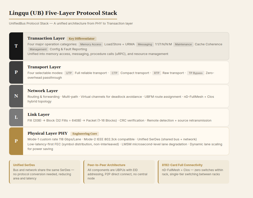 Lingqu Five-Layer Protocol Stack