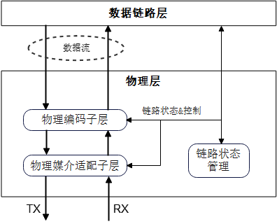 Lingqu PHY Architecture: PCS / PMA / LMSM Structure (Source: Lingqu Public Course PPT)