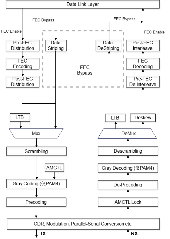 Lingqu PHY Data Path (Source: Lingqu Public Course PPT)