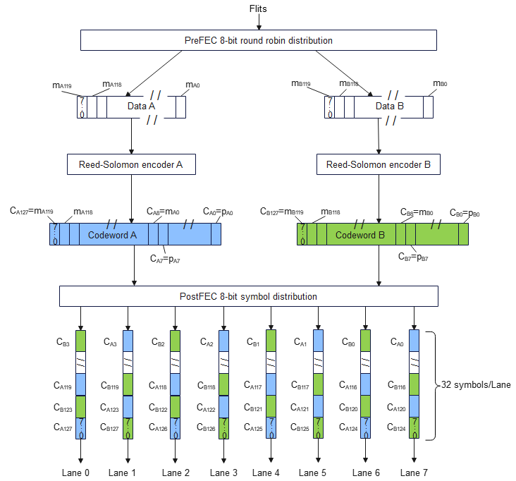 Lingqu FEC Encoding Flow: Dual-Stream Symbol Distribution (Source: Lingqu Public Course PPT)