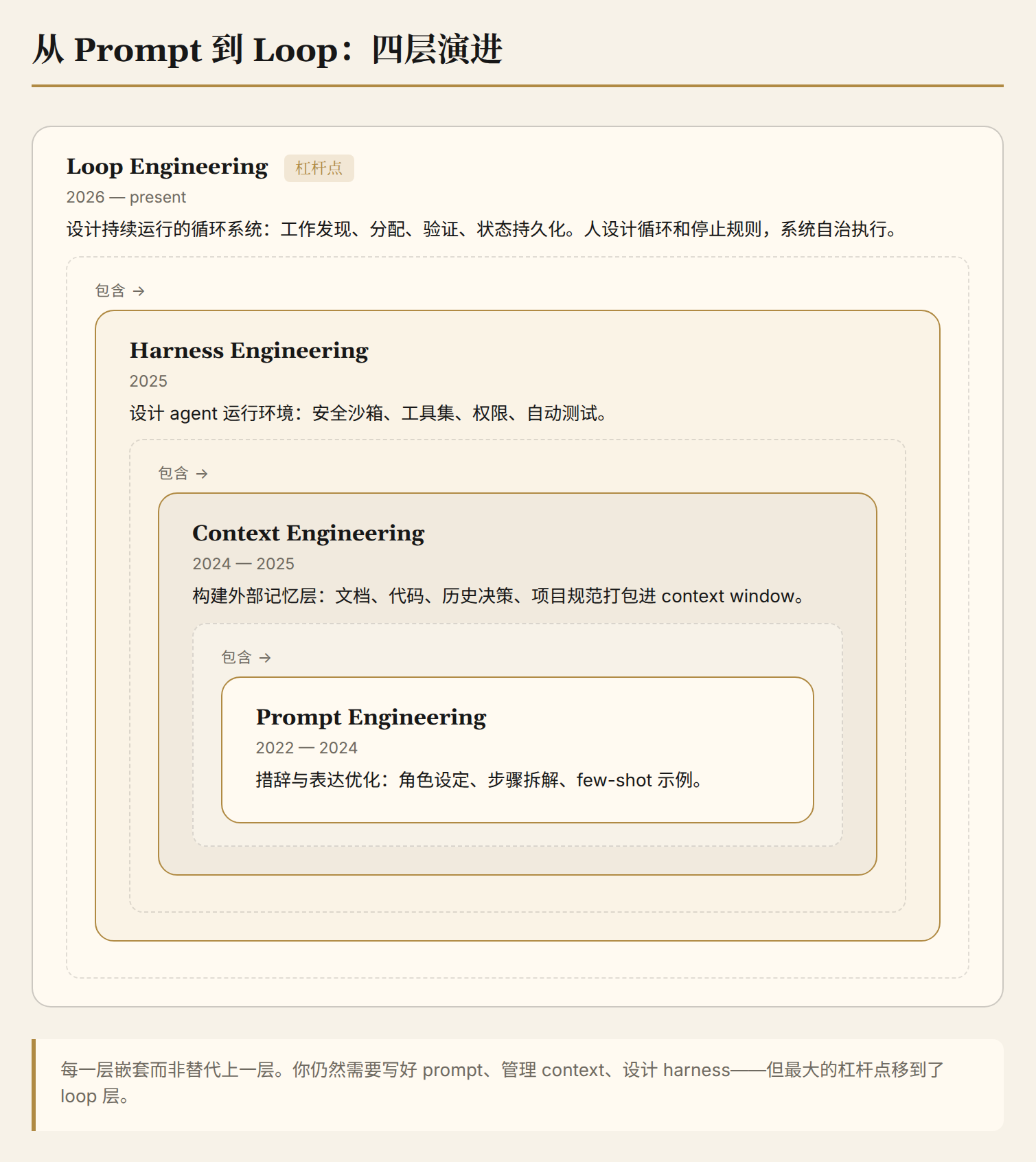从 Prompt 到 Loop：四层演进