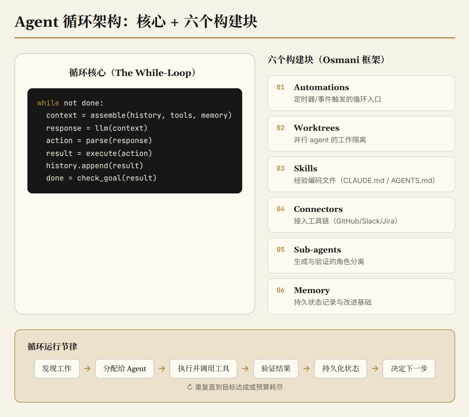 Agent 循环架构：核心 + 六个构建块