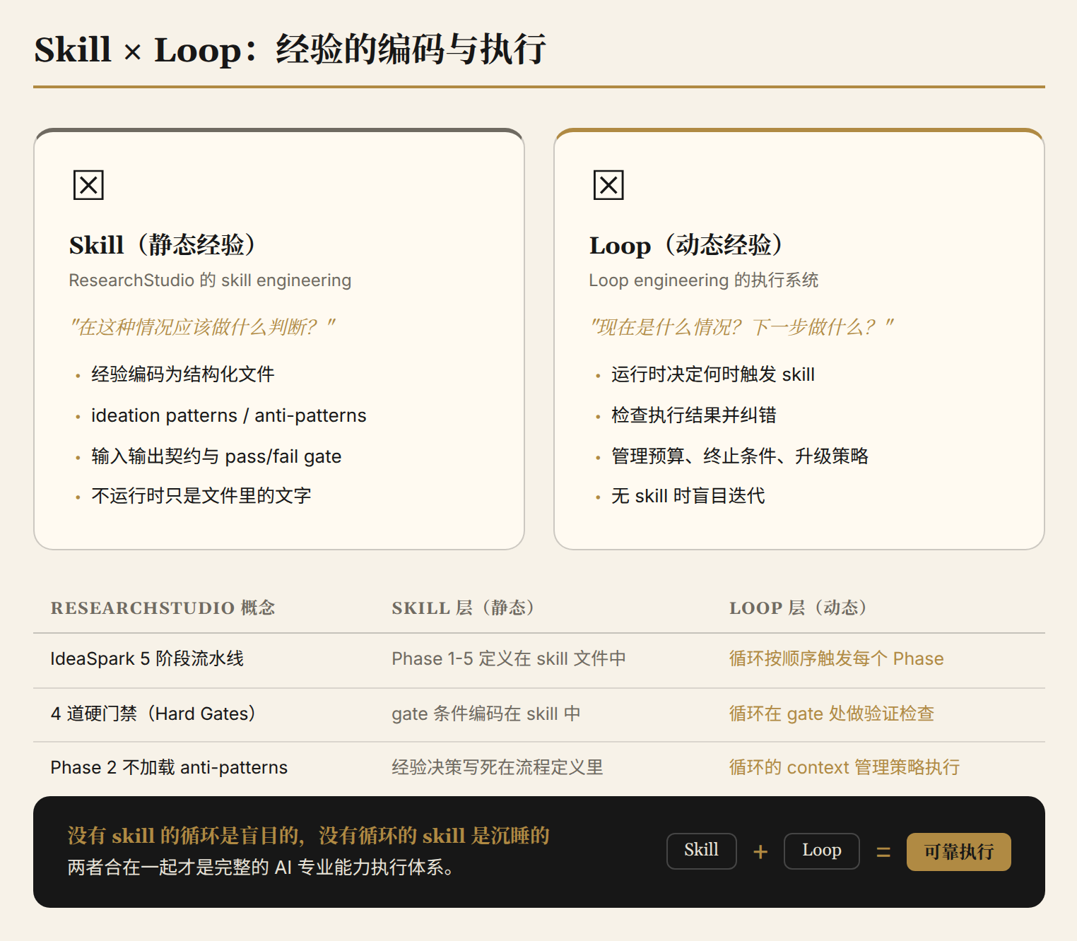 Skill × Loop：经验的编码与执行