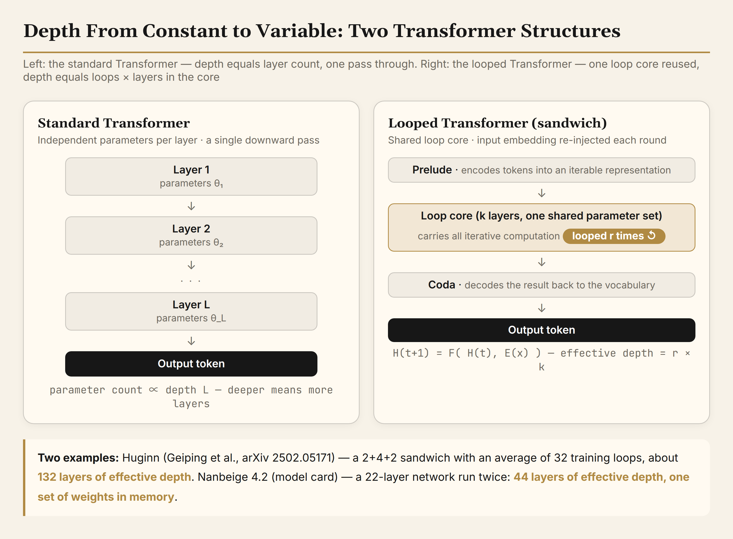 Figure 1: Standard and looped Transformer structures
