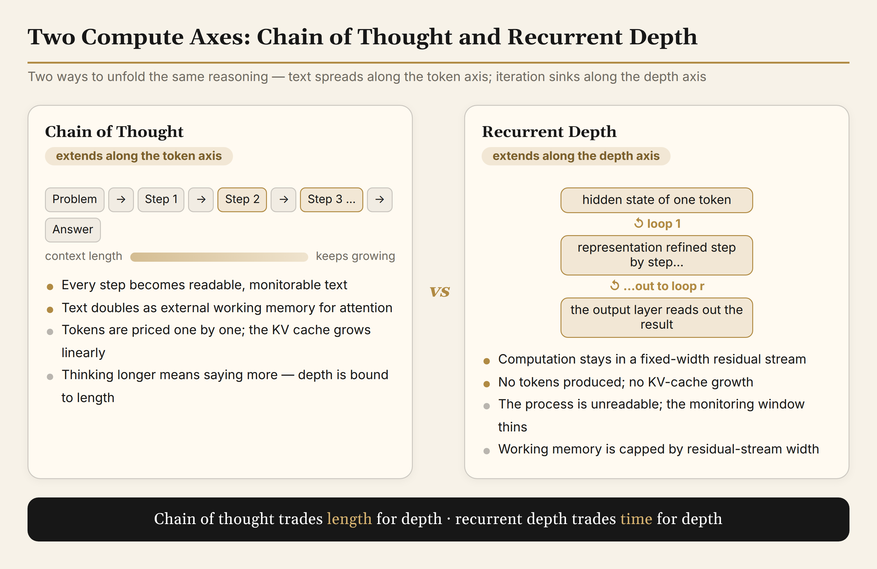 Figure 2: The duality of chain of thought and recurrent depth