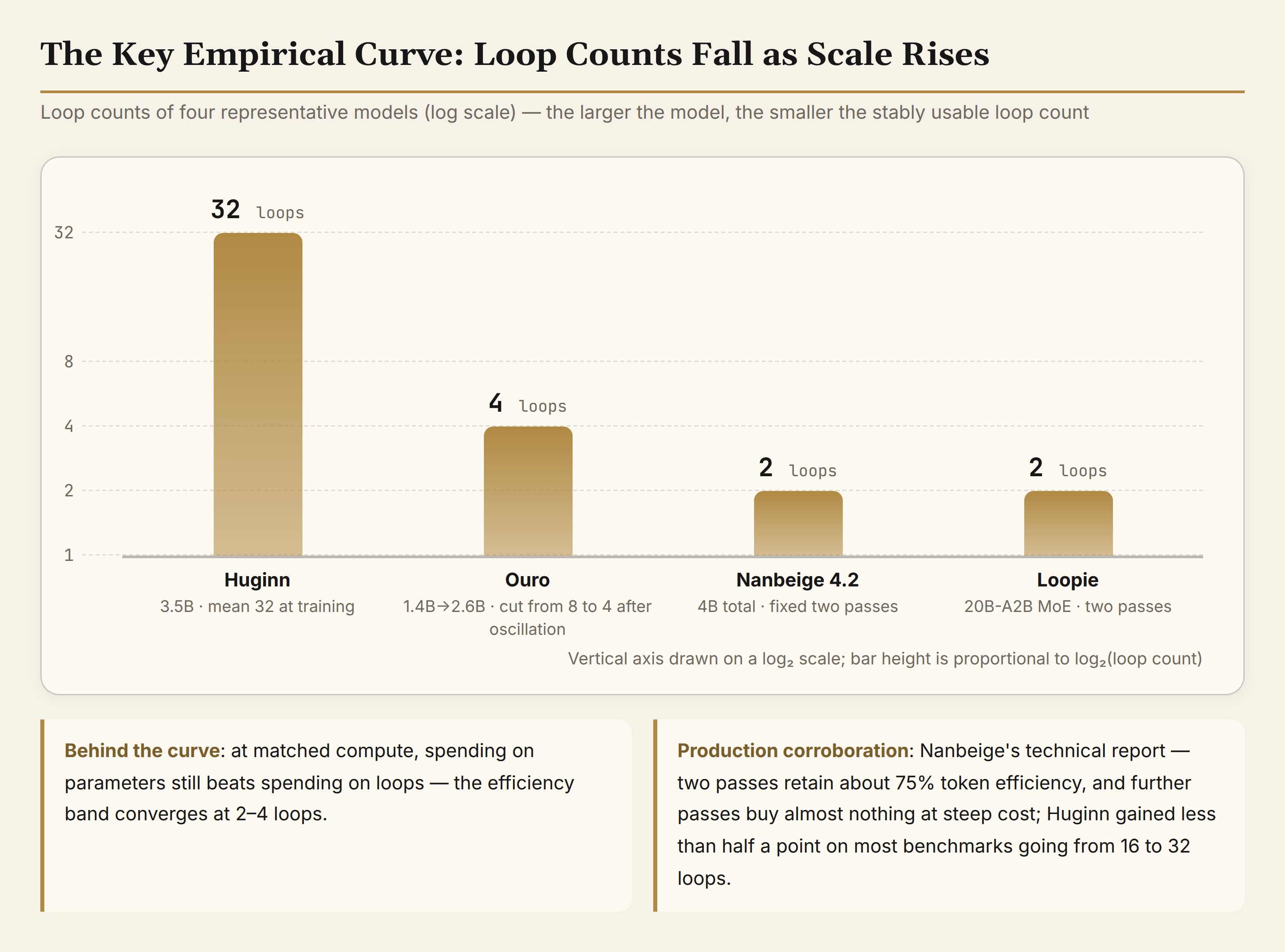 Figure 4: Loop counts fall as model scale rises (log scale)