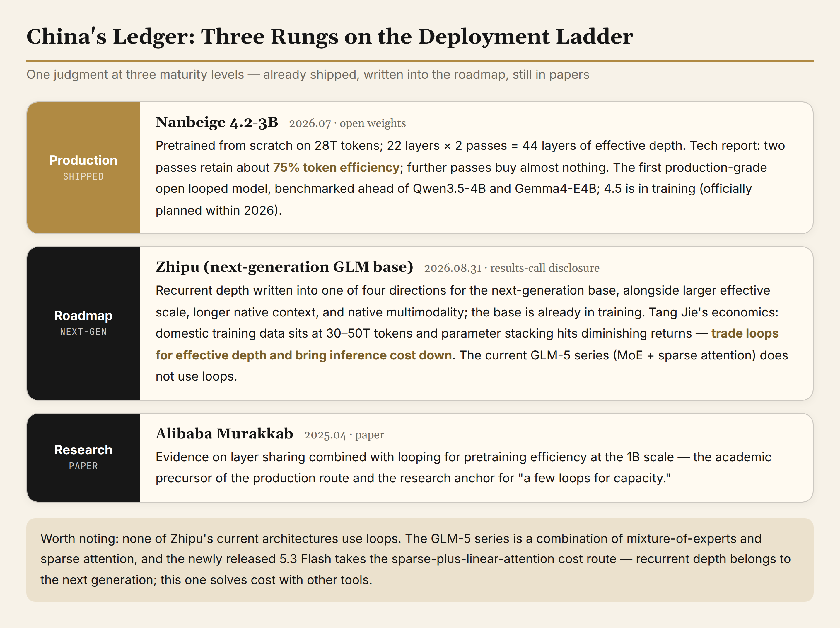 Figure 5: China's three-rung deployment ladder