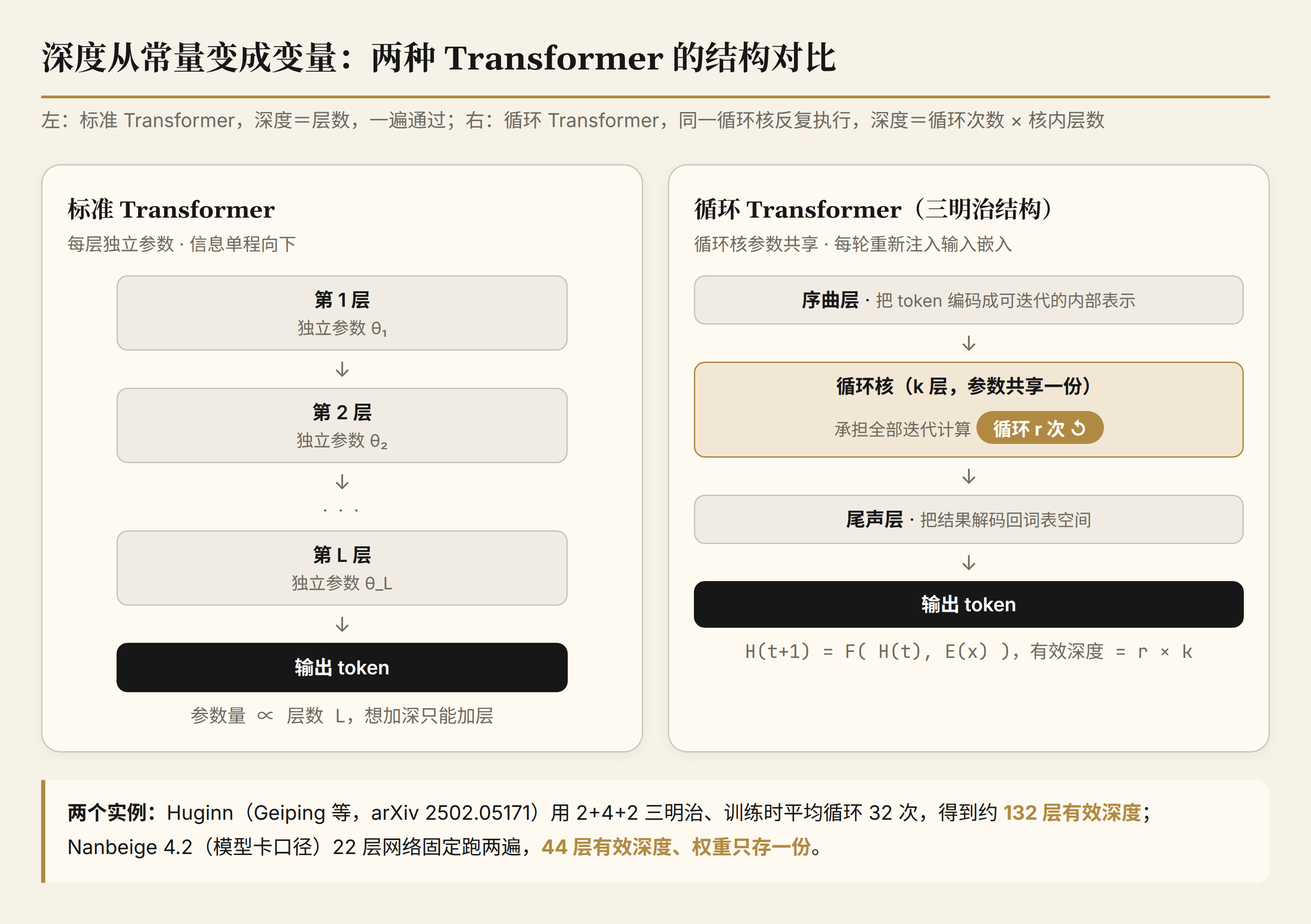 图 1：标准 Transformer 与循环 Transformer 的结构对比