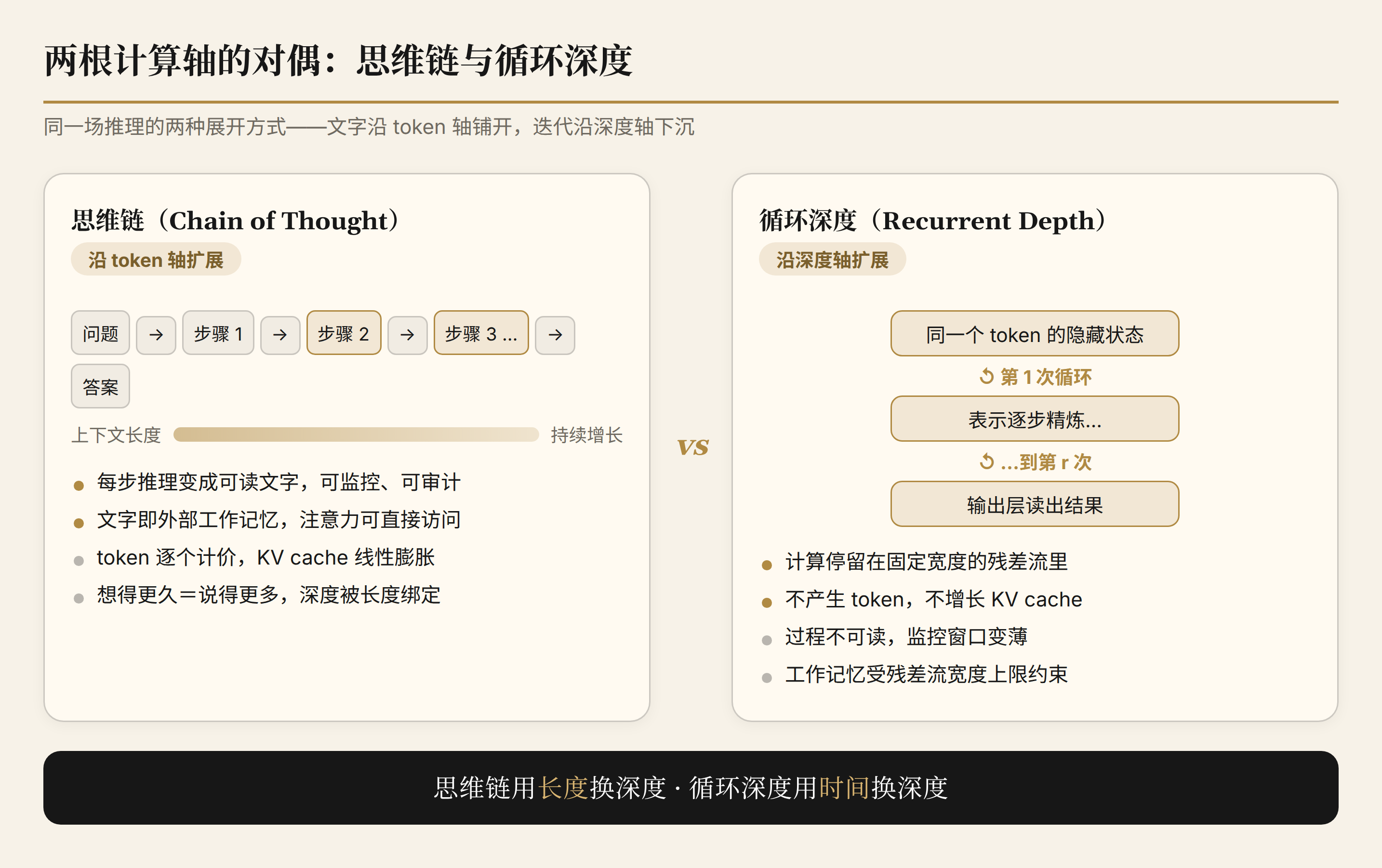 图 2：思维链与循环深度的双轴对偶