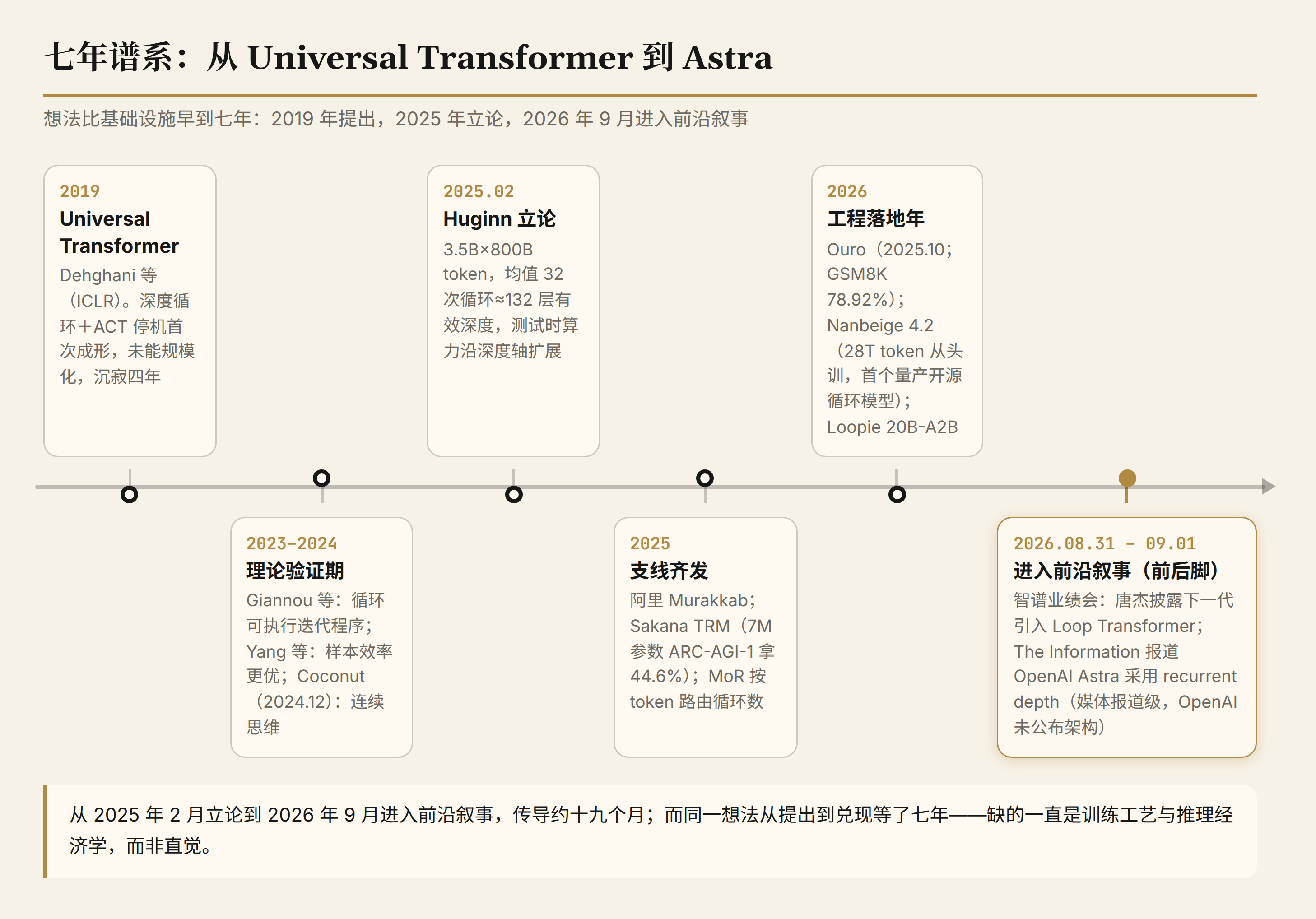 图 3：循环深度七年谱系（2019–2026）