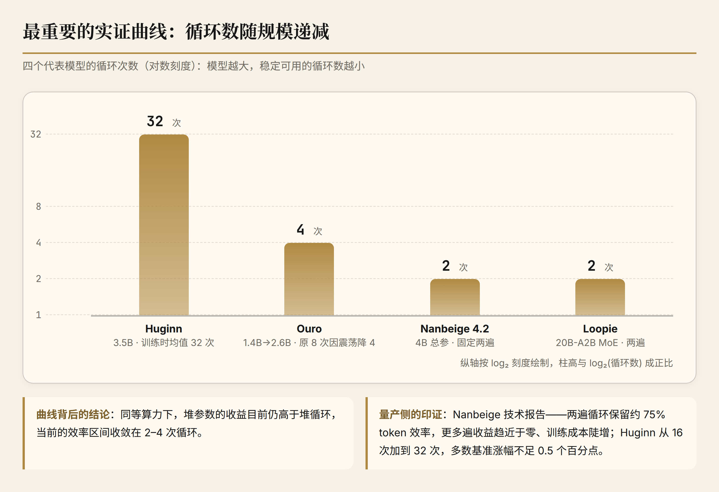 图 4：循环数随模型规模递减（对数刻度）