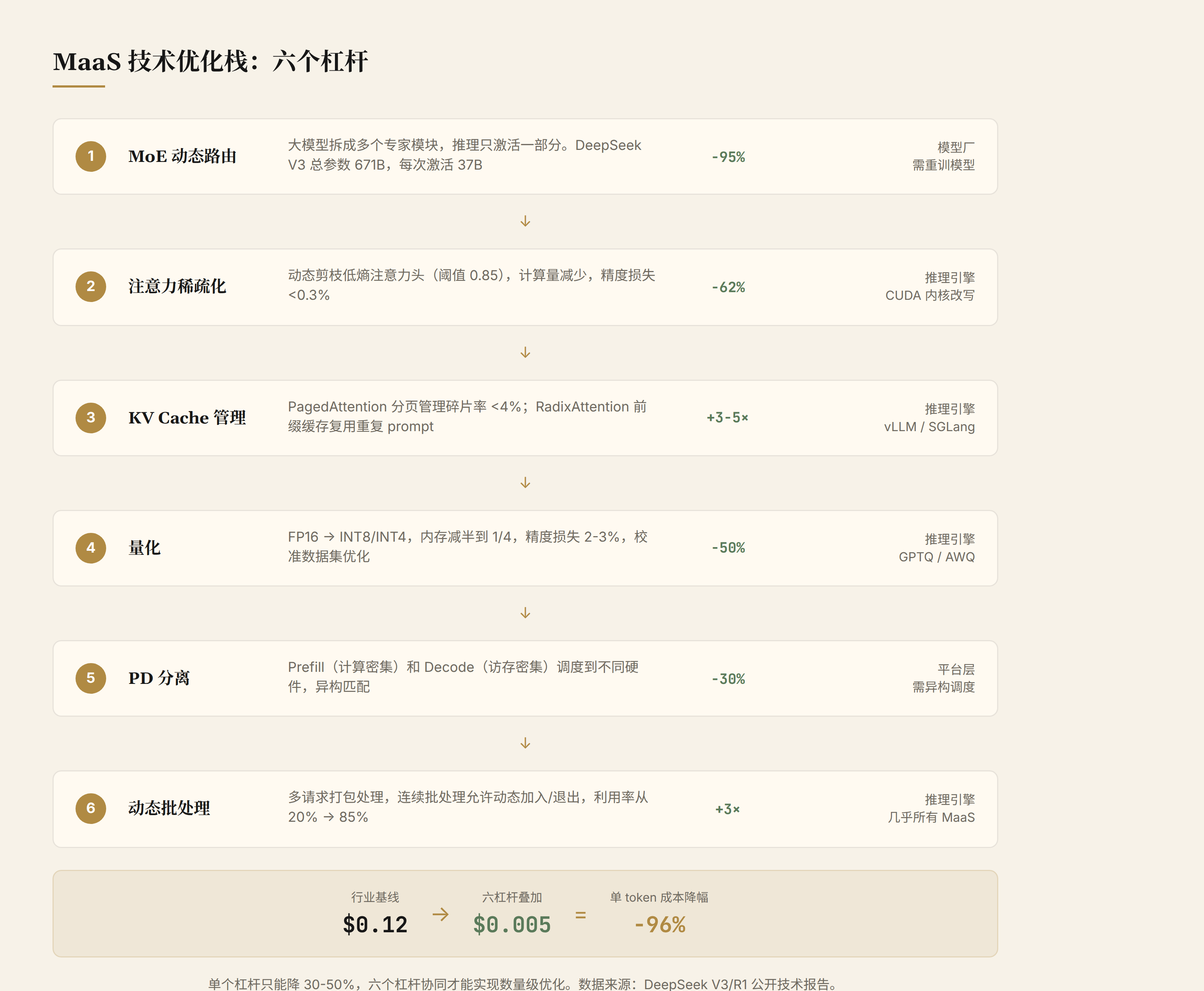 技术优化栈六个杠杆
