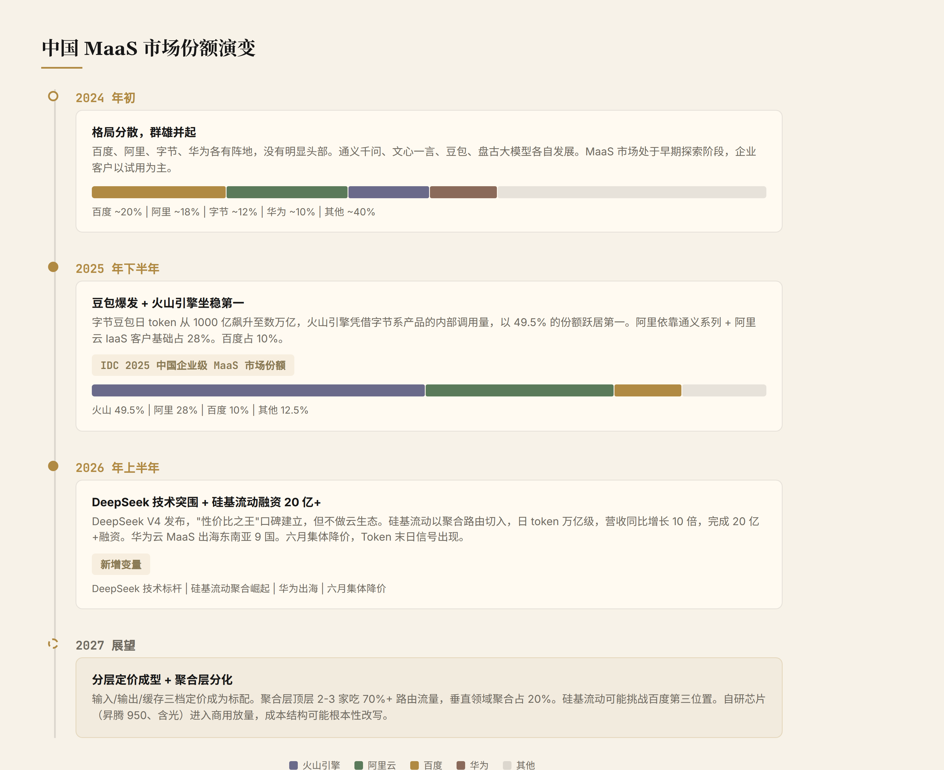 中国 MaaS 市场份额演变