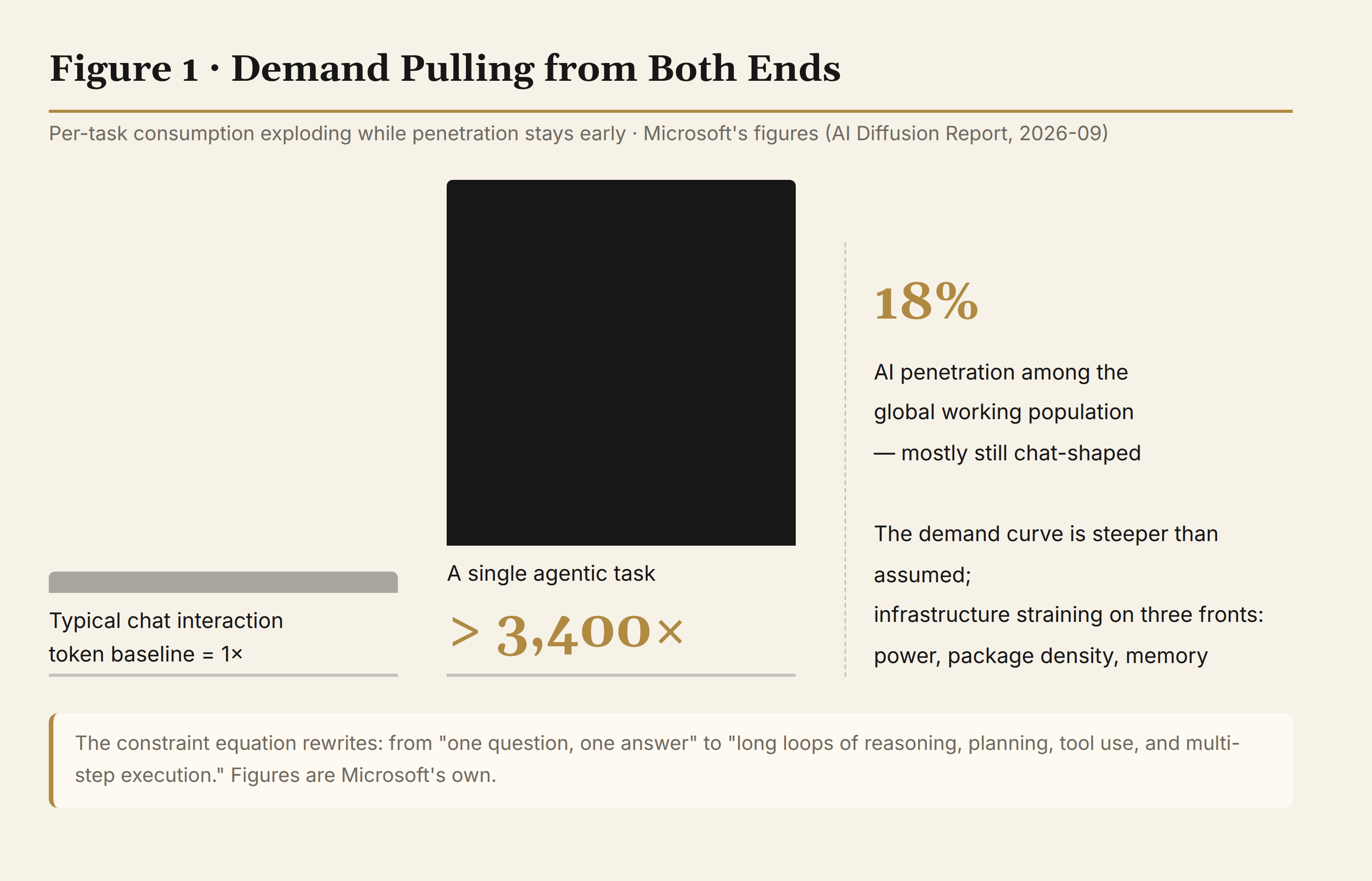 Demand pulling from both ends: per-task consumption exploding, penetration still early