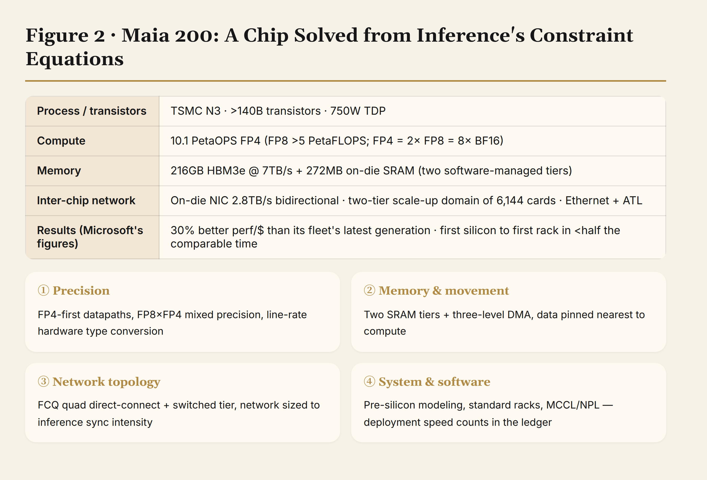 Maia 200 specifications and four sets of design decisions