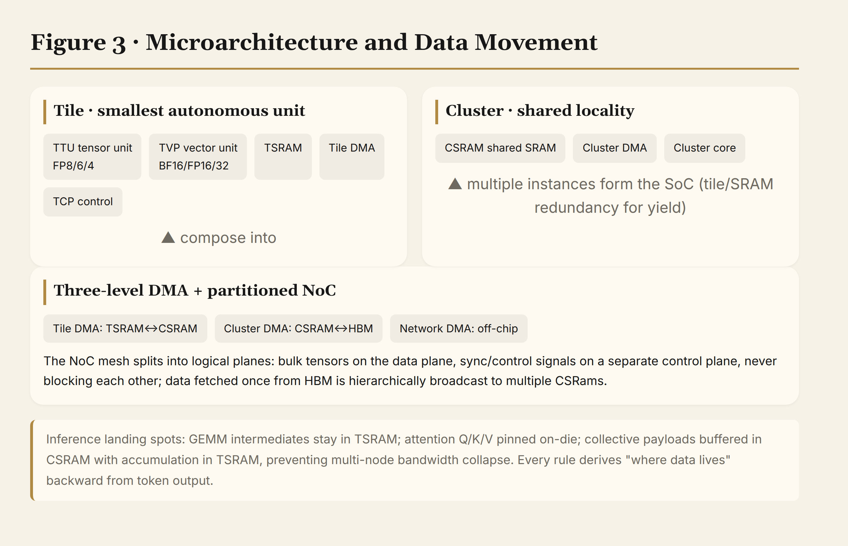 Microarchitecture and three-tier DMA data movement