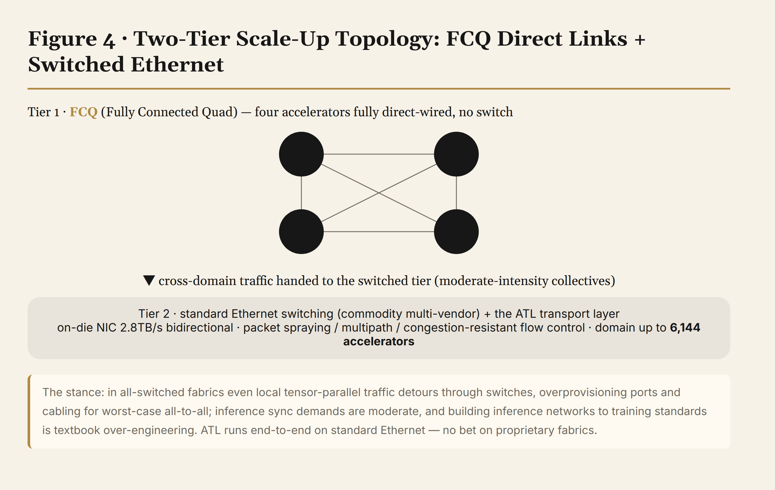 Two-tier scale-up topology: FCQ direct links + switched Ethernet, 6,144-card domain