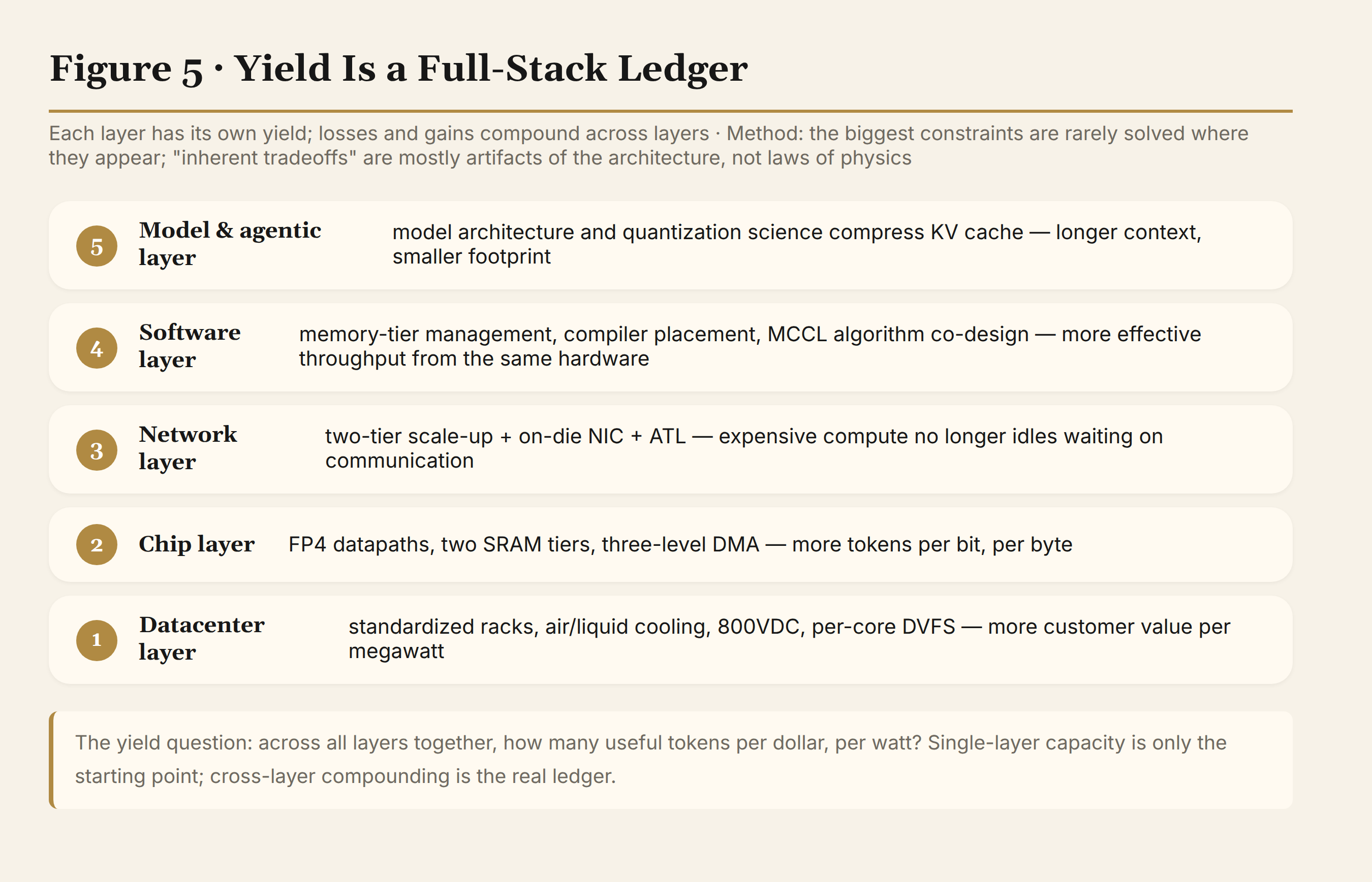 Yield is a full-stack ledger: each layer has its own yield, compounding across layers