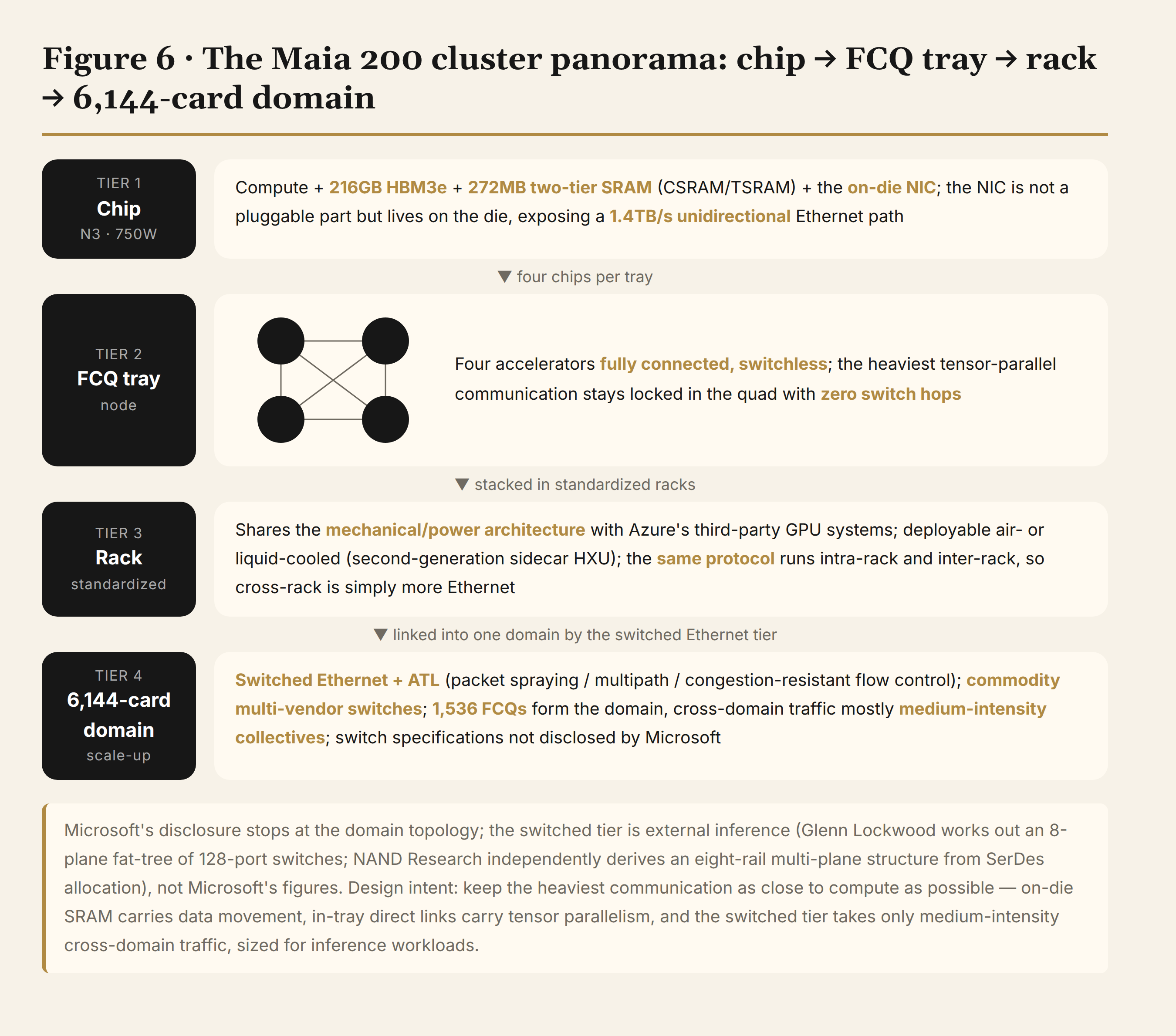 The Maia 200 cluster panorama: chip → FCQ tray → rack → 6,144-card domain