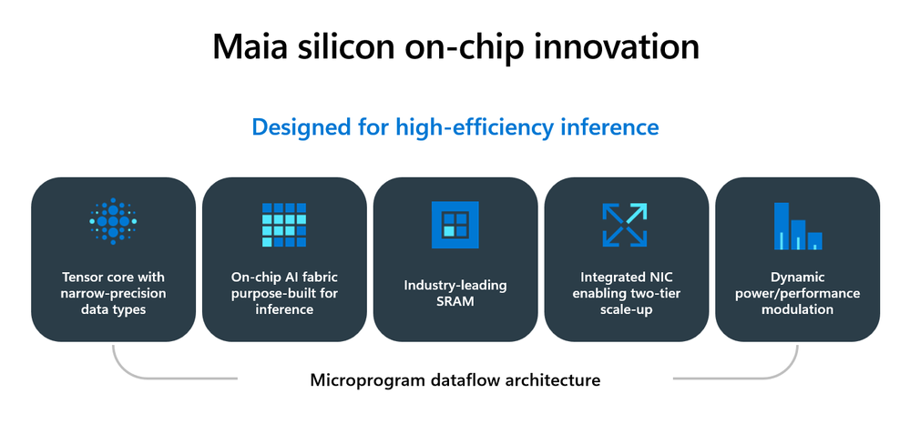 On-chip innovation: the tile and cluster hierarchy (image: Microsoft Azure Infrastructure Blog)