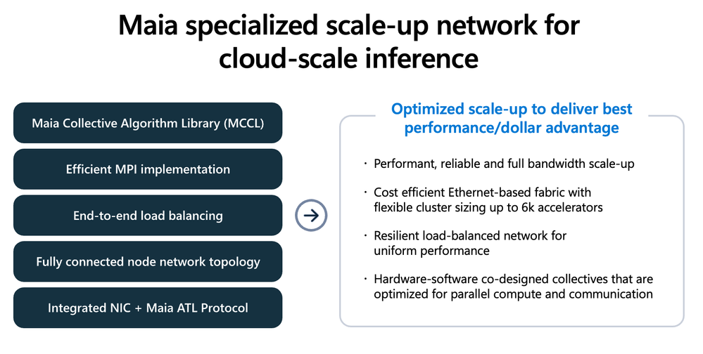 Official diagram: the two-tier scale-up topology (image: Microsoft Azure Infrastructure Blog)
