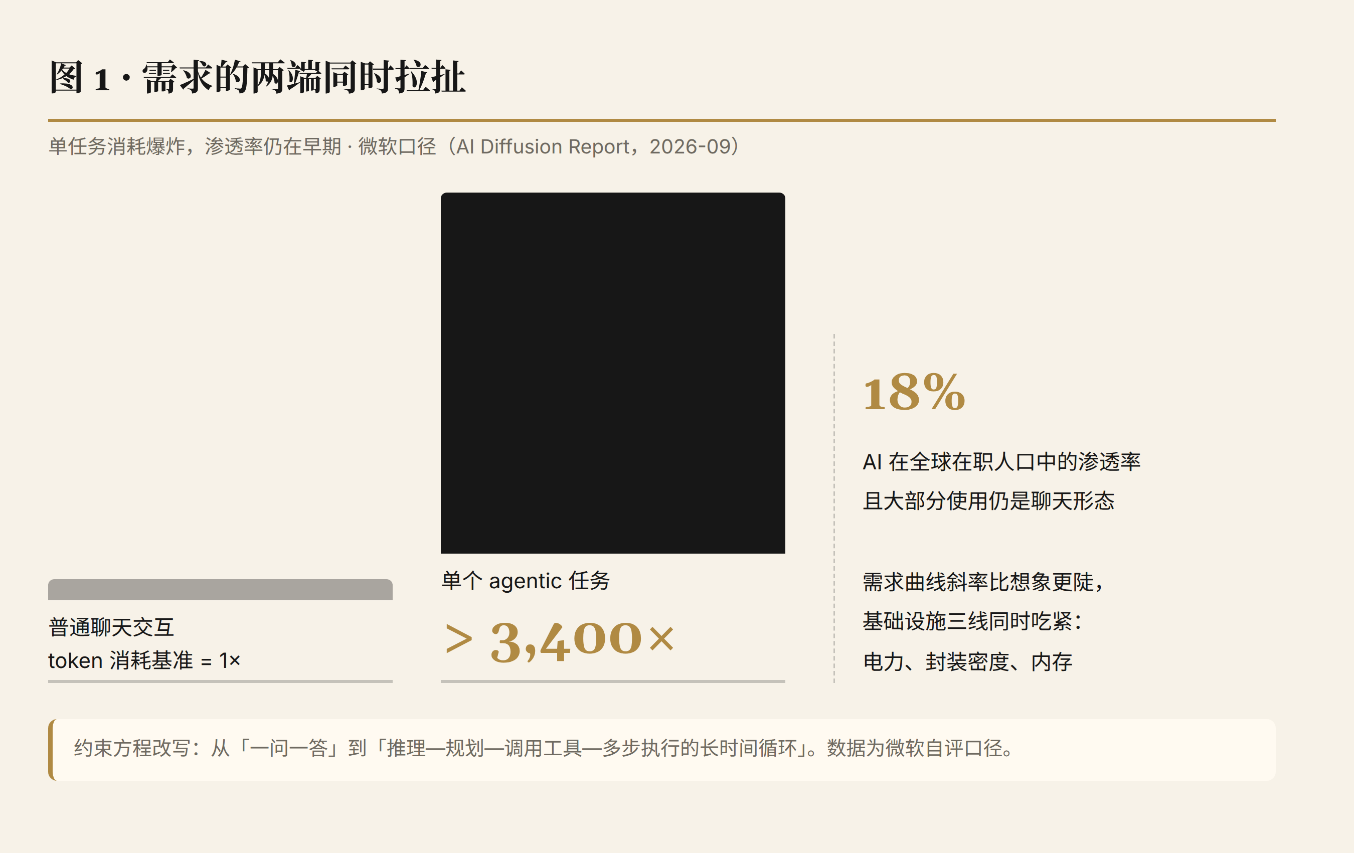 需求的两端同时拉扯:单任务消耗爆炸,渗透率仍在早期
