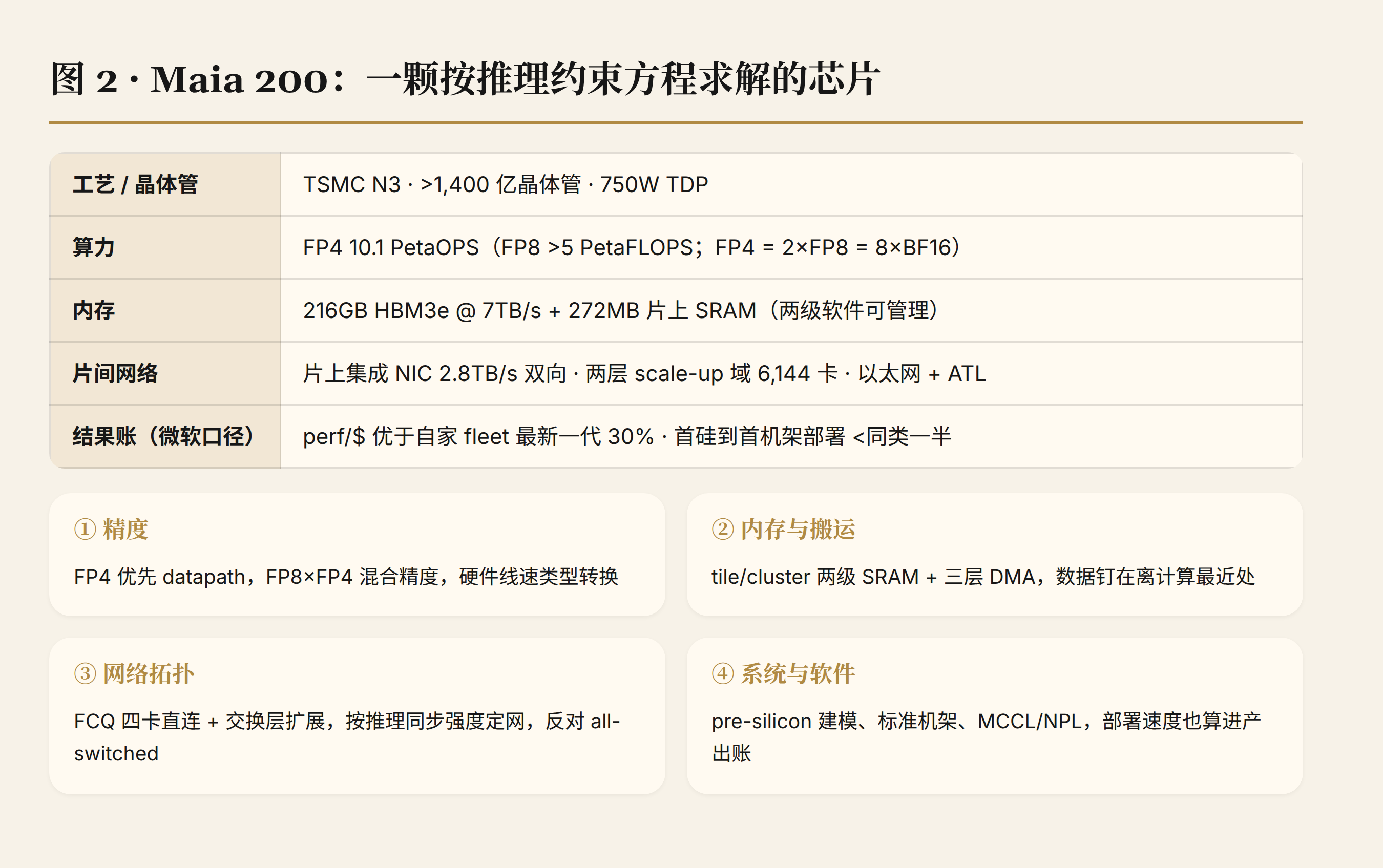 Maia 200 规格与四组设计决策
