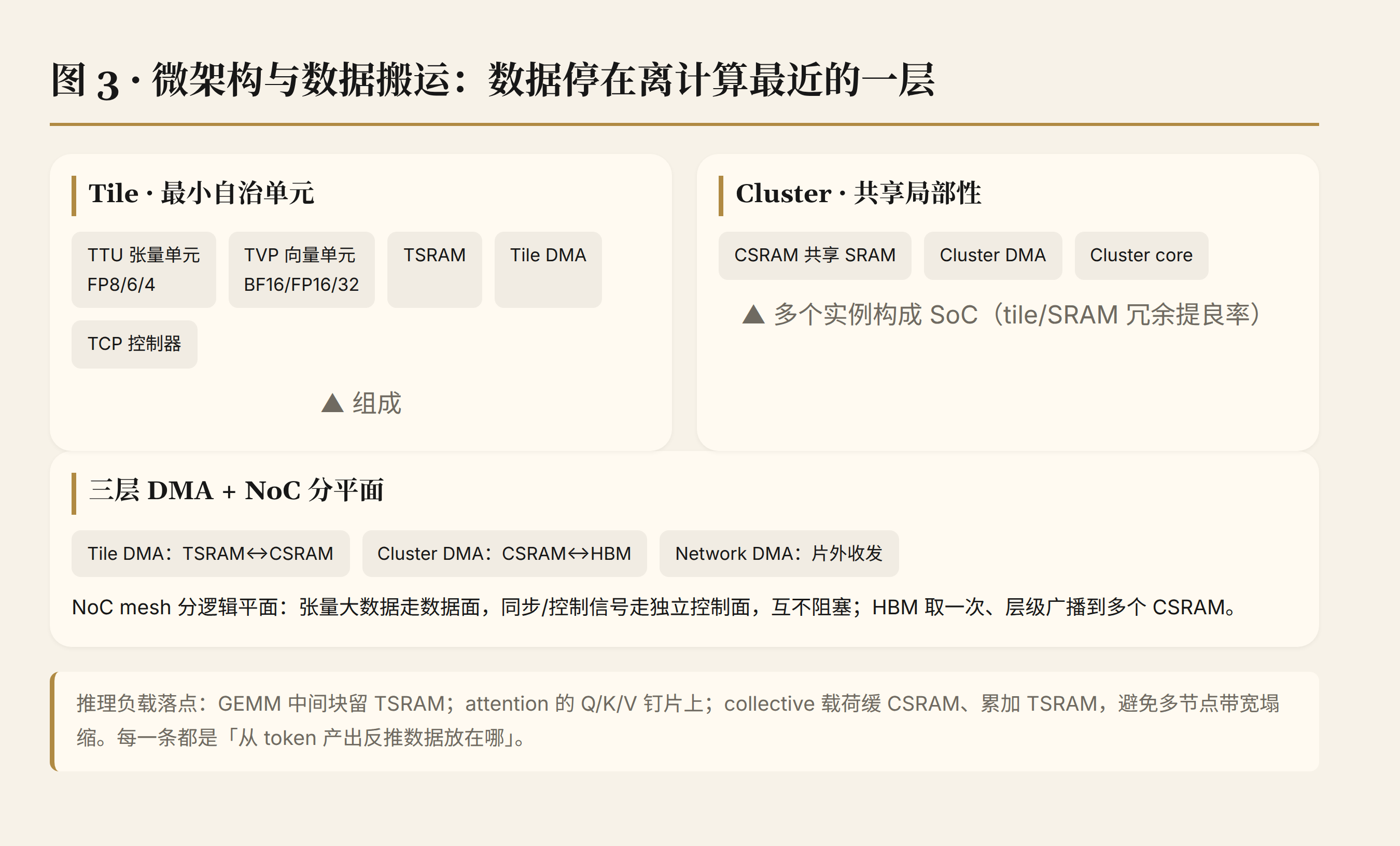 微架构与三层 DMA 数据搬运