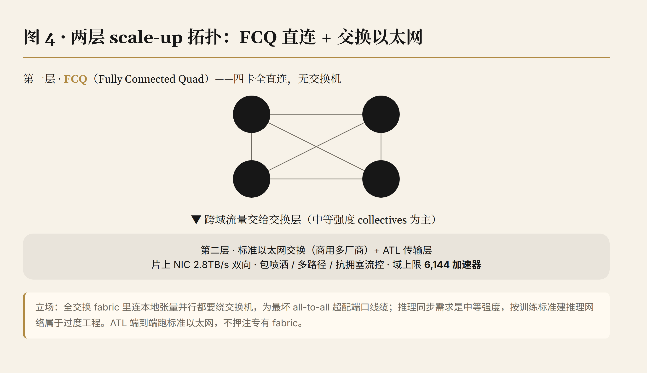 两层 scale-up 拓扑:FCQ 直连 + 交换以太网,6,144 卡域