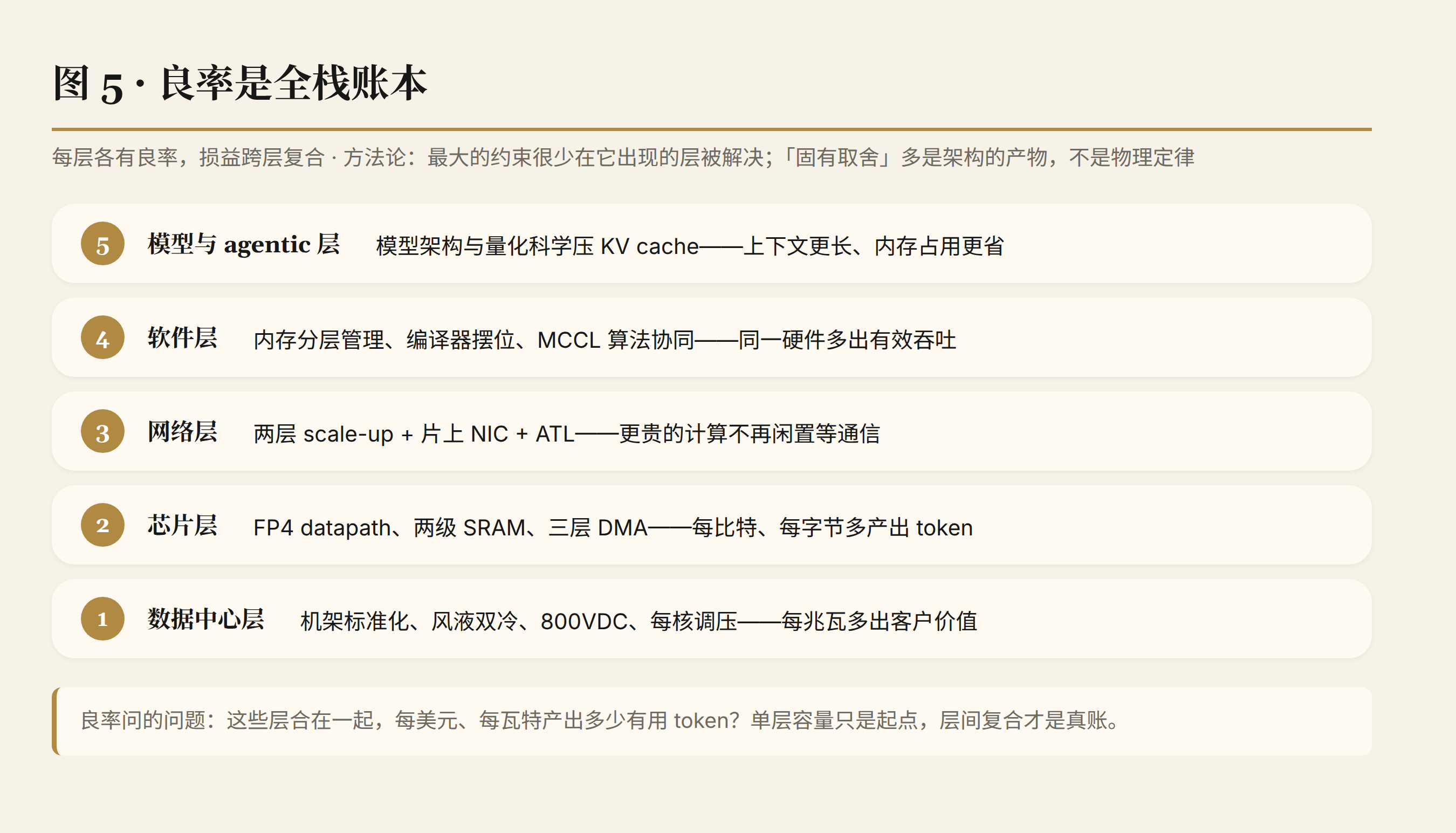 良率是全栈账本:每层各有良率,损益跨层复合