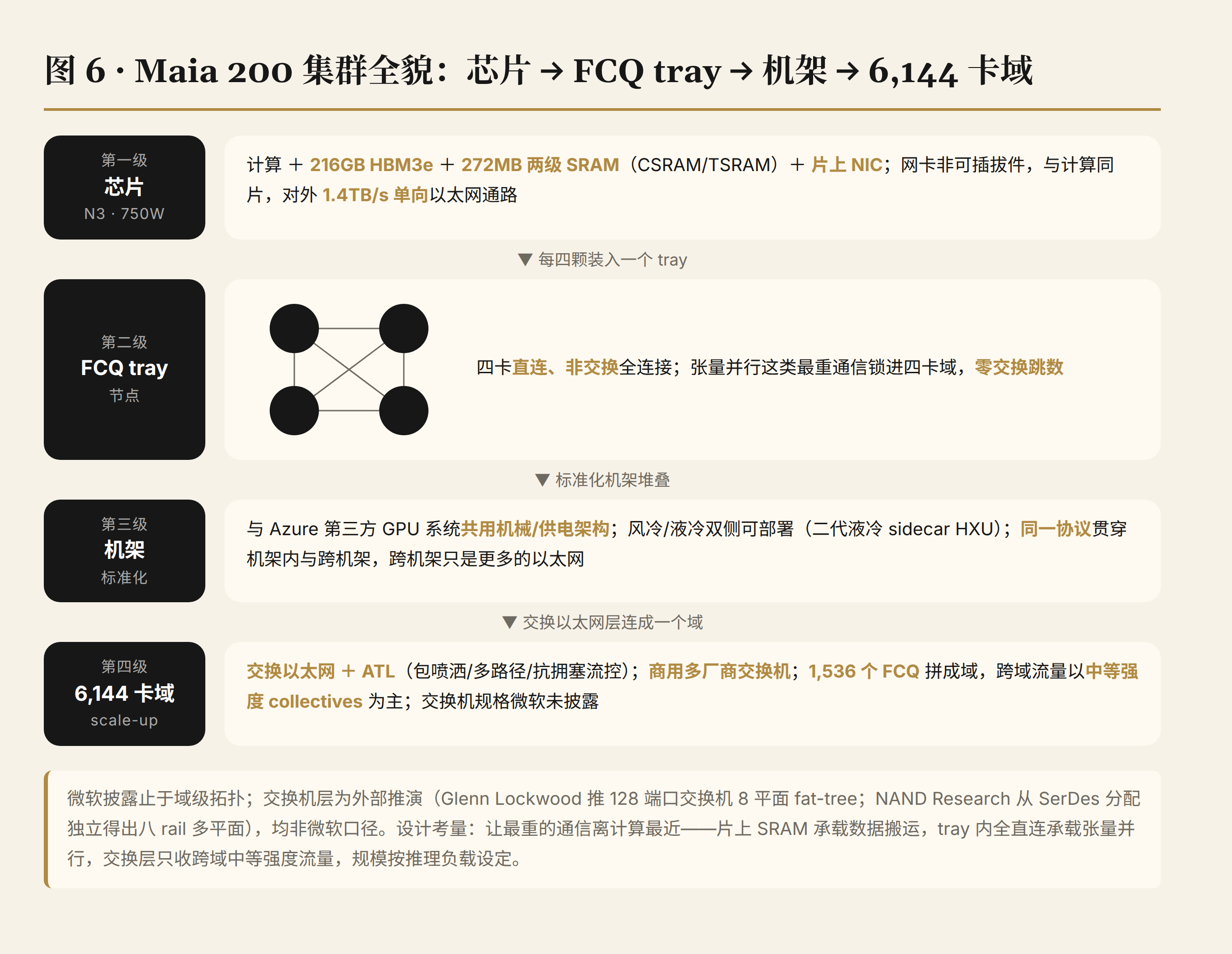 Maia 200 集群全貌:芯片 → FCQ tray → 机架 → 6,144 卡域