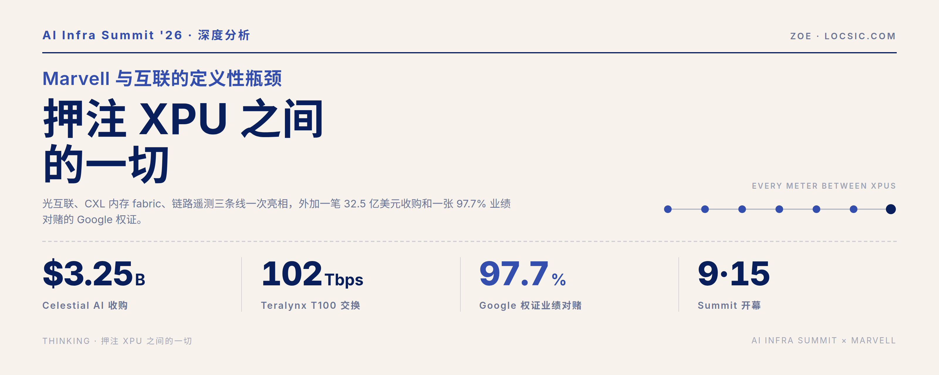 Marvell 押注 XPU 之间的一切：光互联、内存 fabric 与一张 97.7% 对赌的认股权证