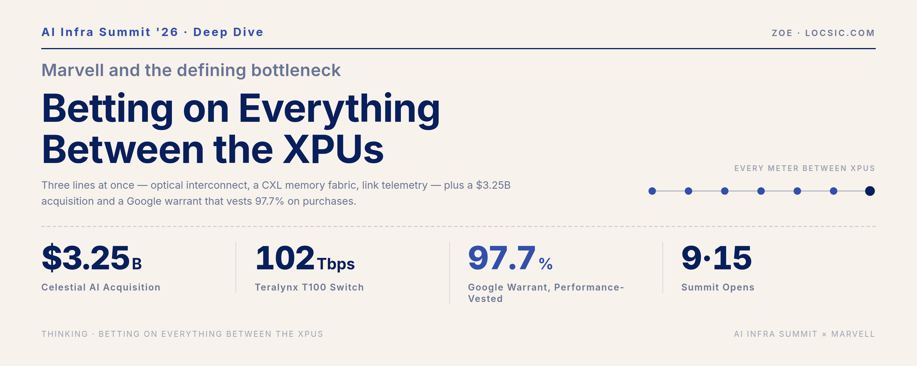 Marvell Is Betting on Everything Between the XPUs: Optical Interconnect, a Memory Fabric, and a 97.7% Performance-Vested Warrant