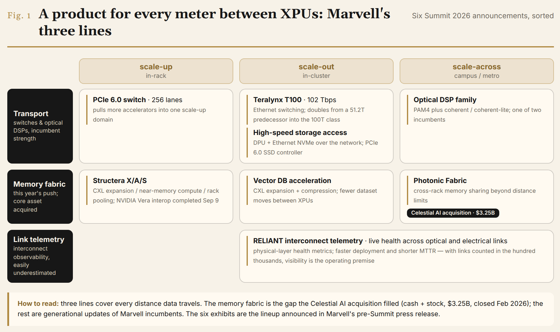 A product for every meter between XPUs: Marvell's three lines across three combat distances, with Celestial AI filling the memory-fabric gap