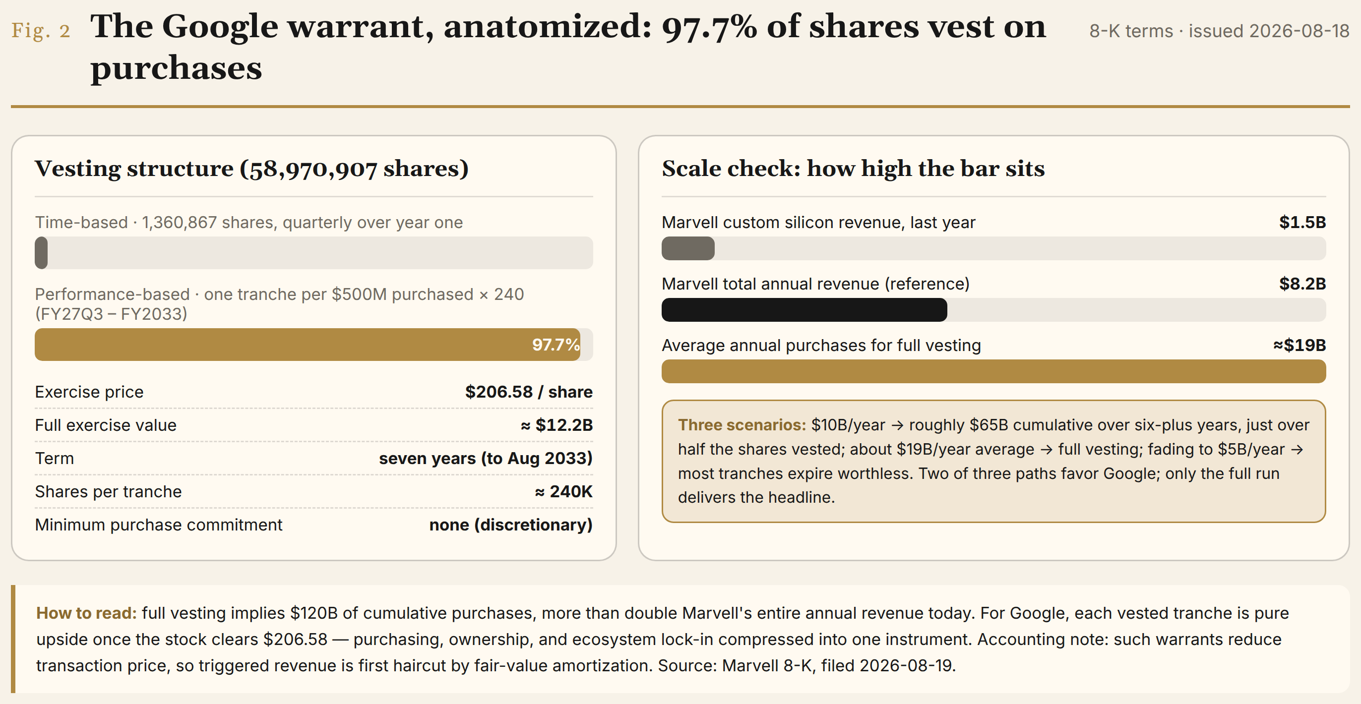 The Google warrant, anatomized: 97.7% of shares vest on purchases, sized against Marvell's current revenue