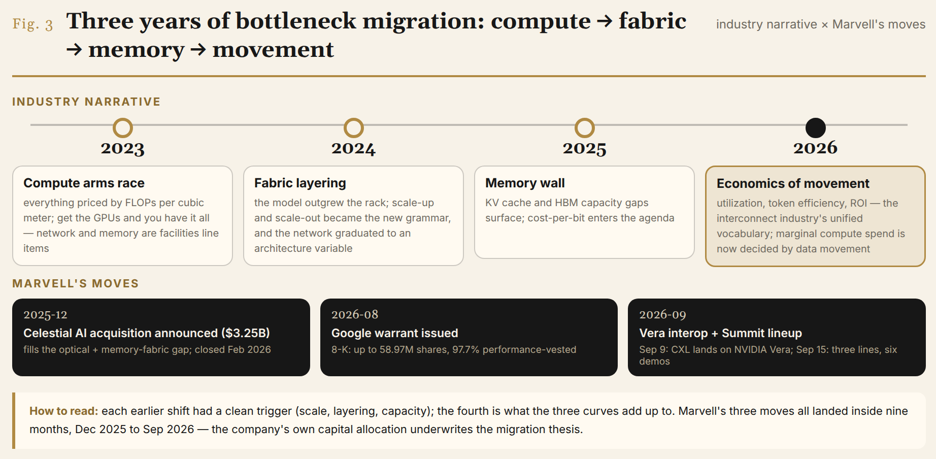 Three years of bottleneck migration: compute, fabric, memory, movement: the industry narrative and Marvell's moves